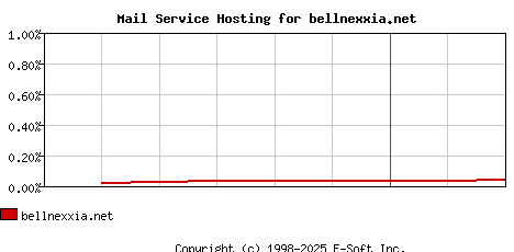 bellnexxia.net MX Hosting Market Share Graph