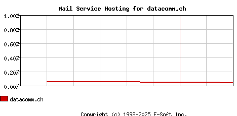 datacomm.ch MX Hosting Market Share Graph