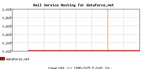 dataforce.net MX Hosting Market Share Graph