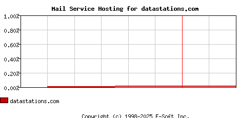 datastations.com MX Hosting Market Share Graph