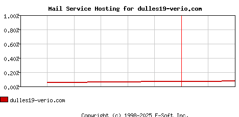 dulles19-verio.com MX Hosting Market Share Graph