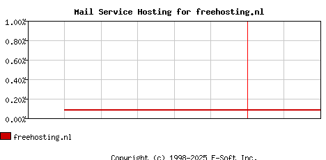 freehosting.nl MX Hosting Market Share Graph