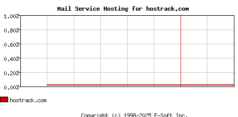 hostrack.com MX Hosting Market Share Graph