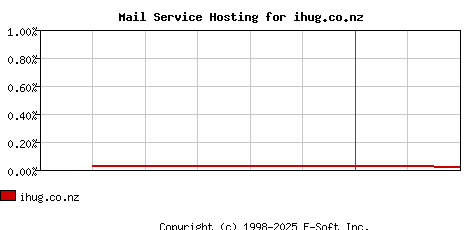 ihug.co.nz MX Hosting Market Share Graph