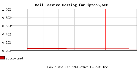 iptcom.net MX Hosting Market Share Graph