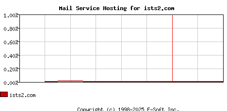 ists2.com MX Hosting Market Share Graph