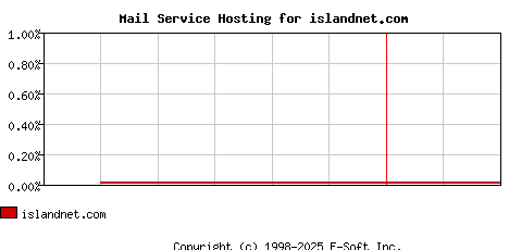 islandnet.com MX Hosting Market Share Graph
