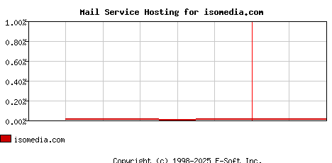 isomedia.com MX Hosting Market Share Graph