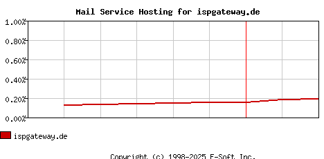 ispgateway.de MX Hosting Market Share Graph