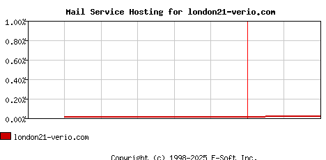 london21-verio.com MX Hosting Market Share Graph