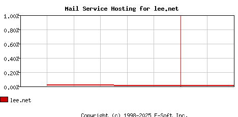 lee.net MX Hosting Market Share Graph