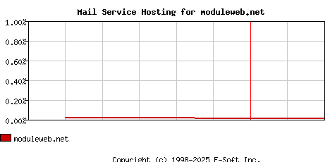 moduleweb.net MX Hosting Market Share Graph