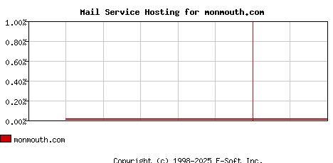 monmouth.com MX Hosting Market Share Graph
