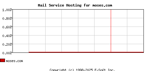 moses.com MX Hosting Market Share Graph