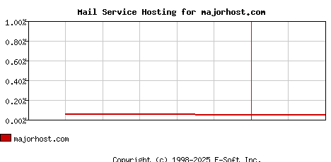 majorhost.com MX Hosting Market Share Graph