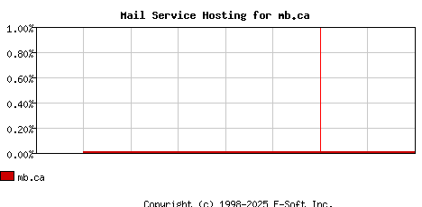 mb.ca MX Hosting Market Share Graph