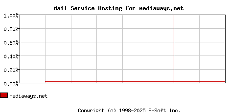 mediaways.net MX Hosting Market Share Graph
