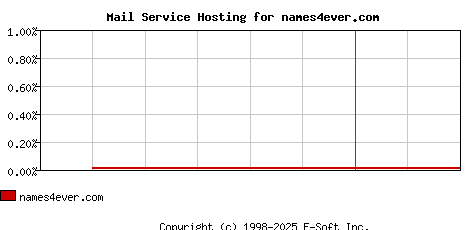 names4ever.com MX Hosting Market Share Graph