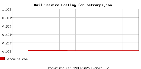 netcorps.com MX Hosting Market Share Graph