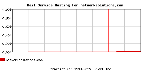 networksolutions.com MX Hosting Market Share Graph