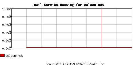 solcon.net MX Hosting Market Share Graph
