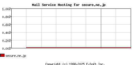 secure.ne.jp MX Hosting Market Share Graph