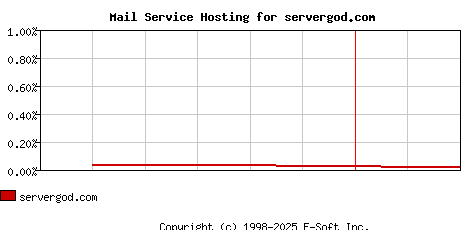 servergod.com MX Hosting Market Share Graph
