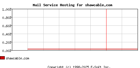 shawcable.com MX Hosting Market Share Graph