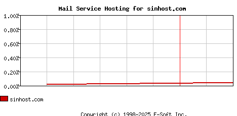 sinhost.com MX Hosting Market Share Graph