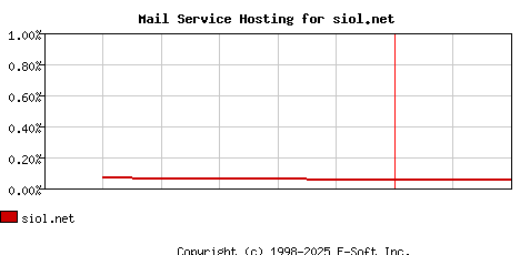 siol.net MX Hosting Market Share Graph