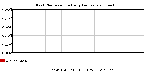 srivari.net MX Hosting Market Share Graph