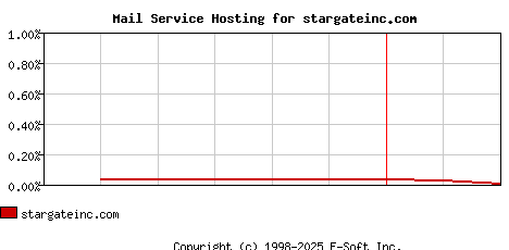 stargateinc.com MX Hosting Market Share Graph
