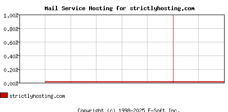 strictlyhosting.com MX Hosting Market Share Graph