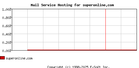 superonline.com MX Hosting Market Share Graph