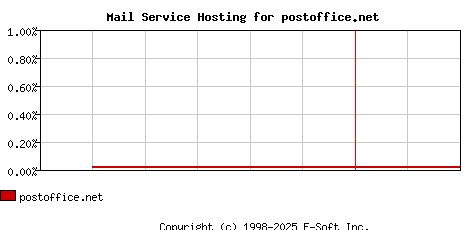 postoffice.net MX Hosting Market Share Graph