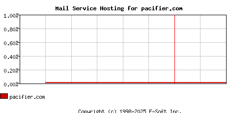 pacifier.com MX Hosting Market Share Graph