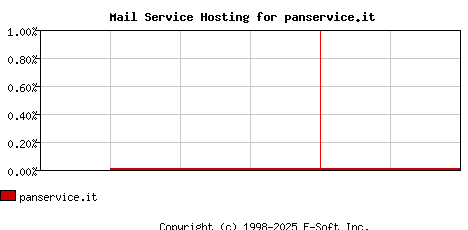 panservice.it MX Hosting Market Share Graph