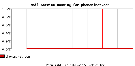 phenominet.com MX Hosting Market Share Graph