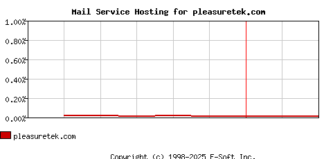 pleasuretek.com MX Hosting Market Share Graph