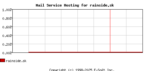 rainside.sk MX Hosting Market Share Graph