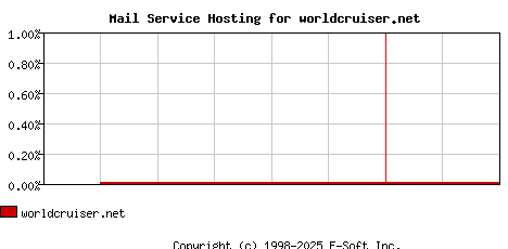 worldcruiser.net MX Hosting Market Share Graph