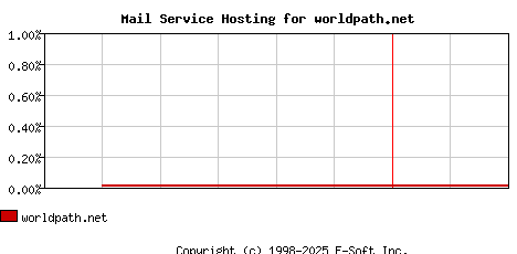 worldpath.net MX Hosting Market Share Graph