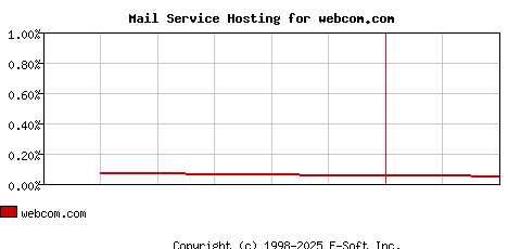 webcom.com MX Hosting Market Share Graph