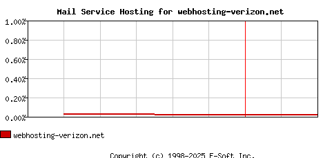 webhosting-verizon.net MX Hosting Market Share Graph