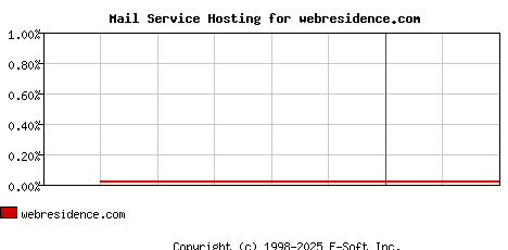 webresidence.com MX Hosting Market Share Graph