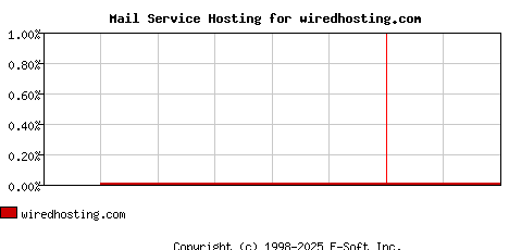 wiredhosting.com MX Hosting Market Share Graph