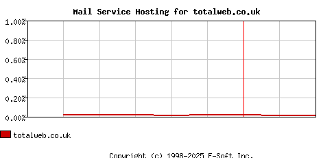 totalweb.co.uk MX Hosting Market Share Graph
