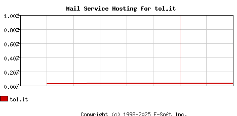 tol.it MX Hosting Market Share Graph