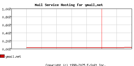 ymail.net MX Hosting Market Share Graph