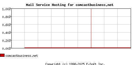 comcastbusiness.net MX Hosting Market Share Graph